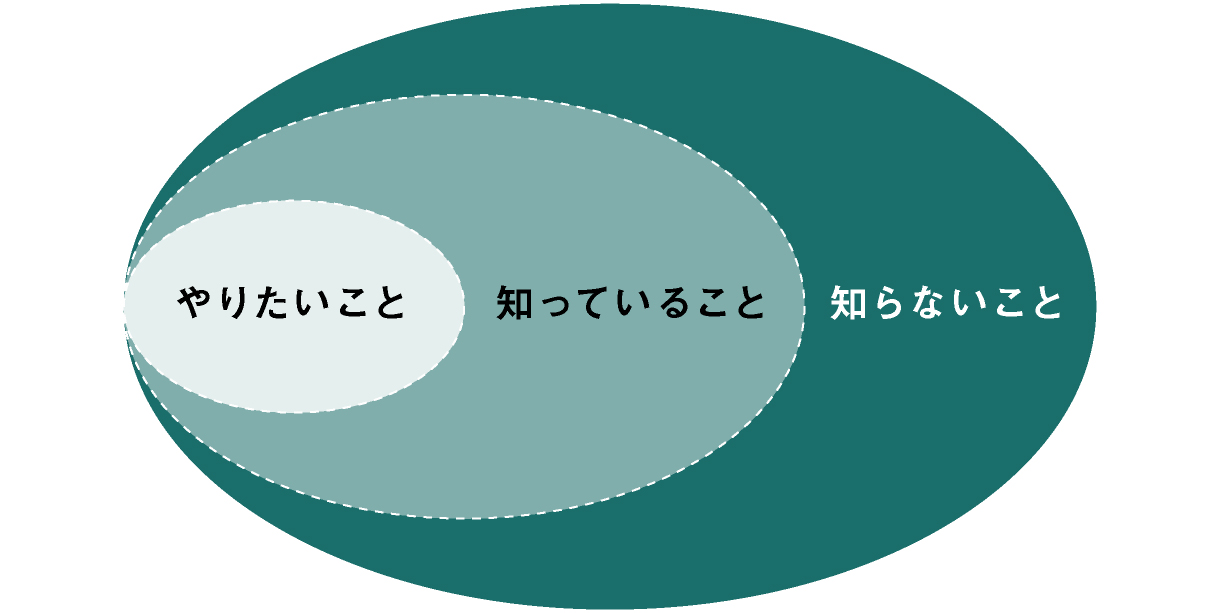 やりたいこと・知っていること・知らないことの関係性の図