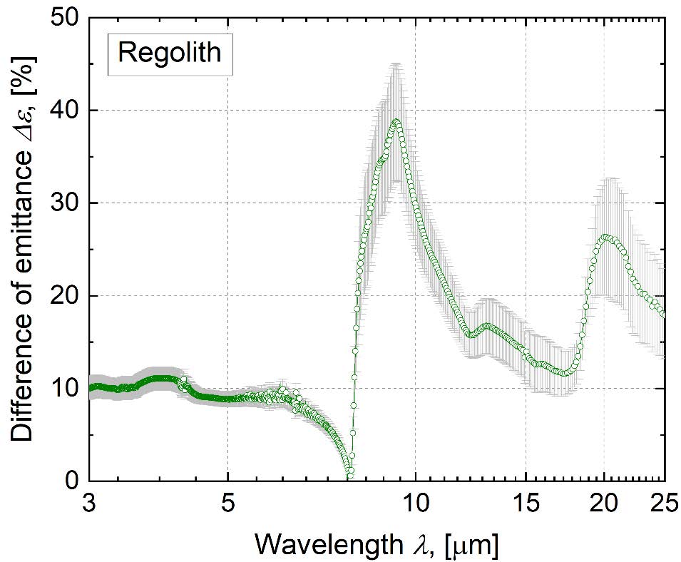 図2：模擬⽉砂（レゴリス）が放熱⾯の分光放射率（熱放射性能に相当）に与える影響に関する測定結果の画像