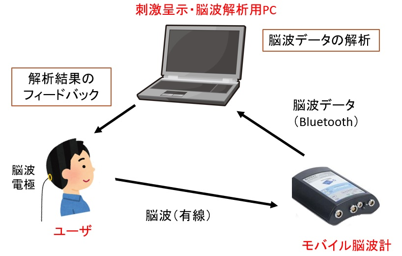 現状の脳波計測・解析システムの画像