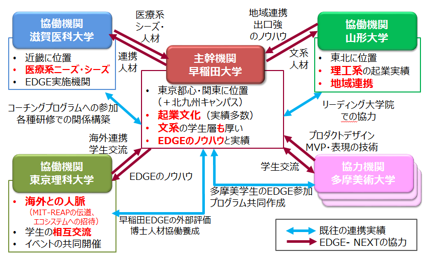 EDGE-NEXT実施コンソーシアムの体制と相互補完性の画像