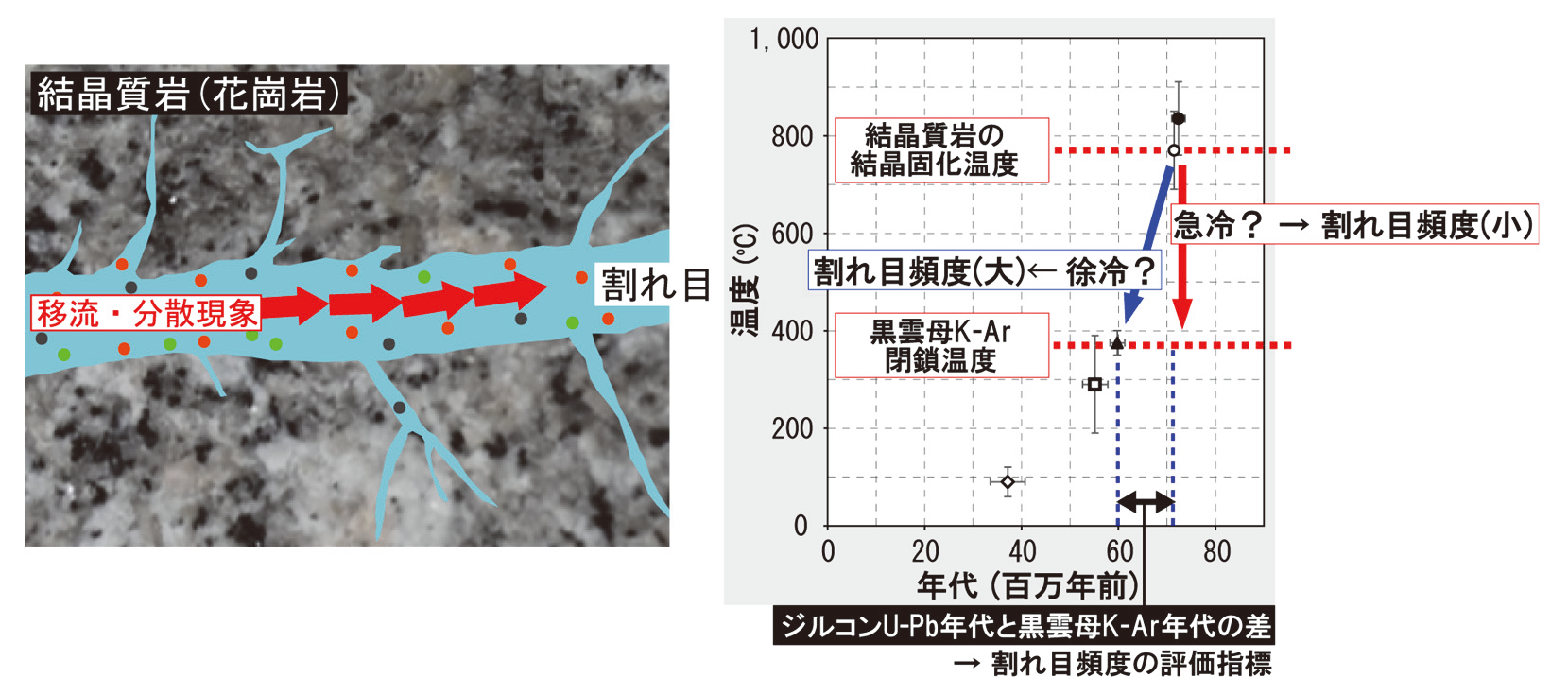 結晶質岩（花崗岩）内の割れ目における地下水・物質移動の概念図（左）及び，温度時間履歴と形成される割れ目頻度との関係（右）の画像