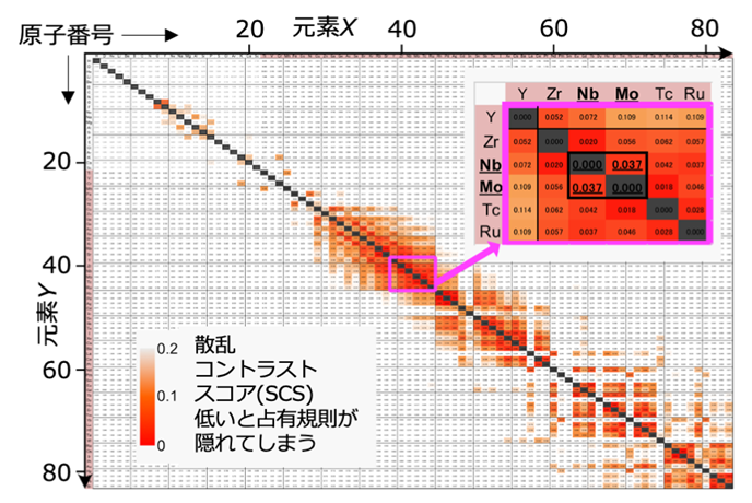 図1. 元素Ｘ（横軸）と元素Ｙ（縦軸）の組み合わせに対する散乱コントラストスコア（SCS）。通常のX線回折や中性子回折によって化学的規則・不規則性を調べることが困難な元素Ｘと元素Ｙの組み合わせが数多く存在することを濃い赤色で示す。SCSは本研究で新たに定義した、X線回折あるいは中性子回折で化学的規則・不規則性を調べる容易さの度合いを示す指標である。SCSが小さく0に近いほど（図中で濃い赤色ほど）元素Ｘと元素Ｙを区別するのが難しく、化学的規則・不規則性を調べるのが困難である。本研究で取り扱ったNbとMoもSCSが0.037と低く区別が難しい。の画像