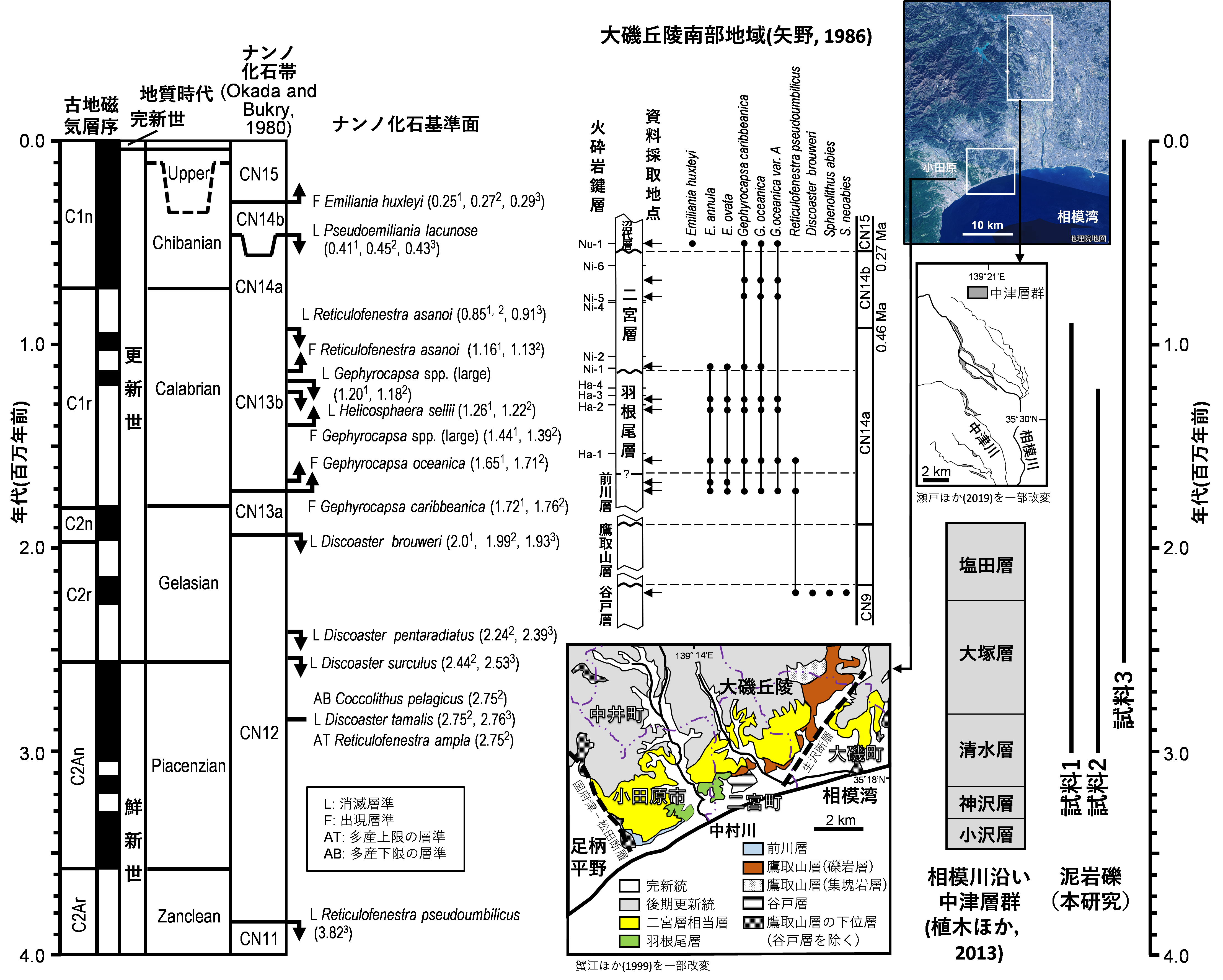 図11 神奈川県西部の海成鮮新・更新統の層序と軟質泥岩礫の堆積年代．石灰質ナンノ化石帯とナンノ化石基準面は，高山ほか（1995），佐藤ほか（2012），Agnini et al. (2017)をもとに作成した．ナンノ化石基準面の括弧内の数値は年代で，単位は百万年前．1は高山ほか（1995），2は佐藤ほか（2012），3はAgnini et al. (2017)の年代値．大磯丘陵南部のナンノ化石の層位分布図は矢野（1986）の原図をトレースし，一部改変した．大磯丘陵南部の地質図は蟹江ほか（1999）を一部改変した．中津層群の分布図と層序図はそれぞれ瀬戸ほか（2019）と植木（2013）を一部改変した．神奈川県西部の地図は国土地理院（2021）から2022年2月24日にダウンロード(https://maps.gsi.go.jp/development/ichiran.html)．の画像