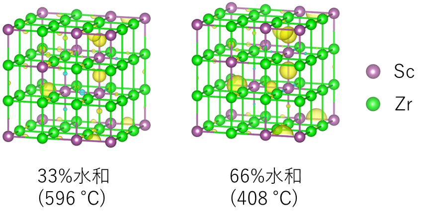 （図４）　熱重量分析で計測した温度ごとの水和量に対応するシミュレーション結果。黄色い球が大きいほどそのサイトで水和反応が起こりやすいことを示す。の画像