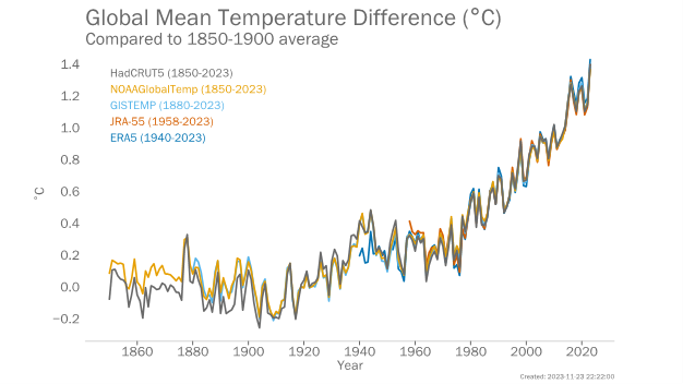 図1.全球かつ年平均した気温の変動。縦軸は1850年から1900年までの51年間で平均した気温からの偏差。定評のある5つのデータセットを図示。JRA-55は日本の気象庁のデータセット。WMOが今年11月30日プレスリリースした資料から引用。の画像