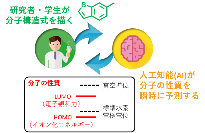 AIを活用した分子設計の画像