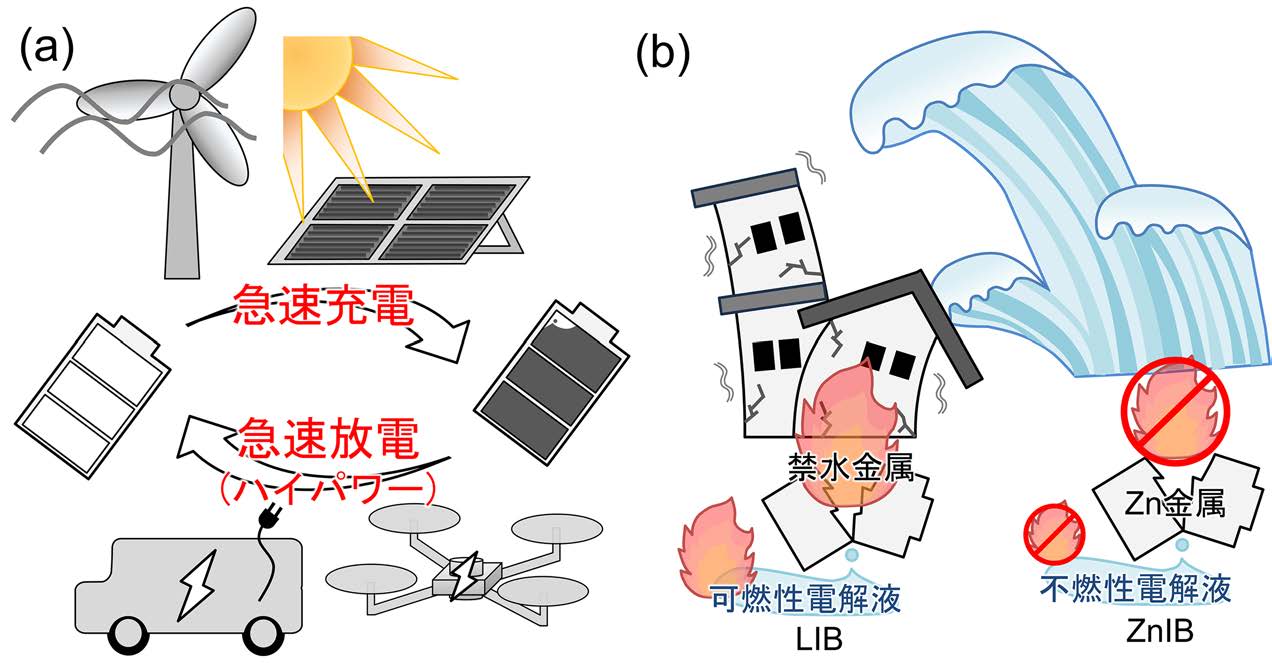図1 (a)地政学的リスクの小さい材料を使った高速充放電/高容量亜鉛二次電池(ZnIB)を開発し、(b)自然災害に強く安全なポストLiイオン二次電池(LIB)の実現を目指します。の画像