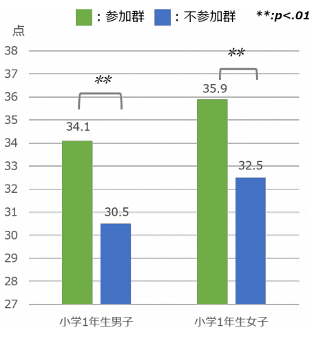 図1.体力合計点の比較（2016年度入学）の画像