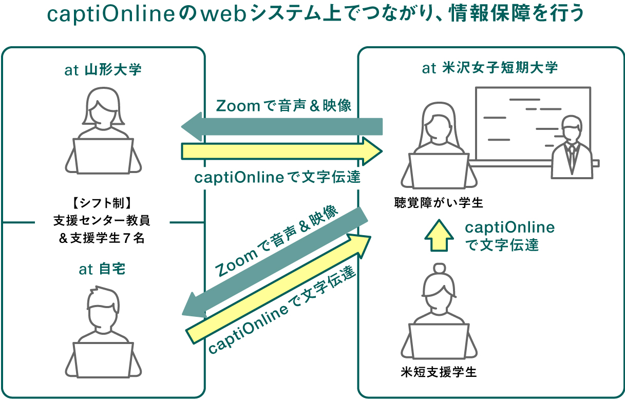 captiOnlineのwebシステム上でつながり、情報保障を行う