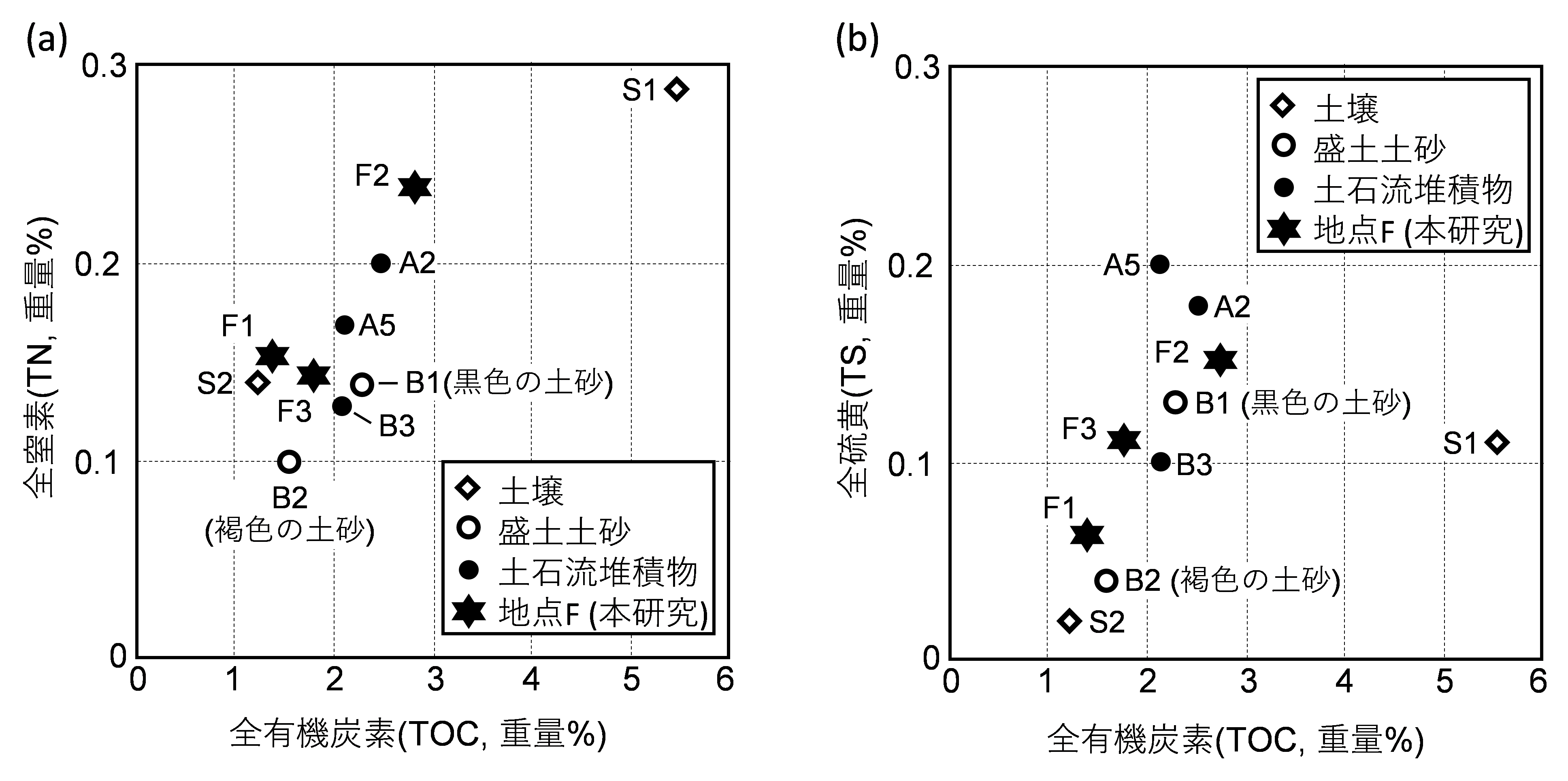 図8　各試料の泥粒子の全有機炭素量，全窒素量，全硫黄量の関係．a: 全窒素量―全有機炭素量の散布図．b: 全硫黄量―全有機炭素量の散布図．F1-3は本研究の測定値で，他の測定値は北村ほか(2022a)に基づく．の画像