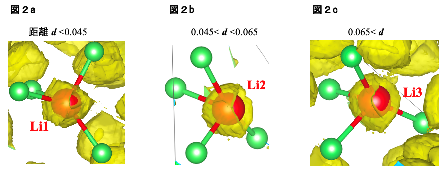 図２：Liイオンの電荷雲をトポロジカルに解析できるBader法によるLiイオンの分類：（a）Li1型：Liイオン位置と電荷雲重心の距離＜0.045Å、（b）Li2型：距離＝0.045〜0.065Å、（c）Li3型：距離＜0.065Åの画像
