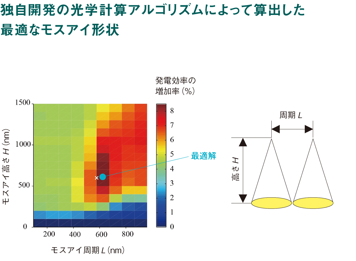 最適なモスアイ形状