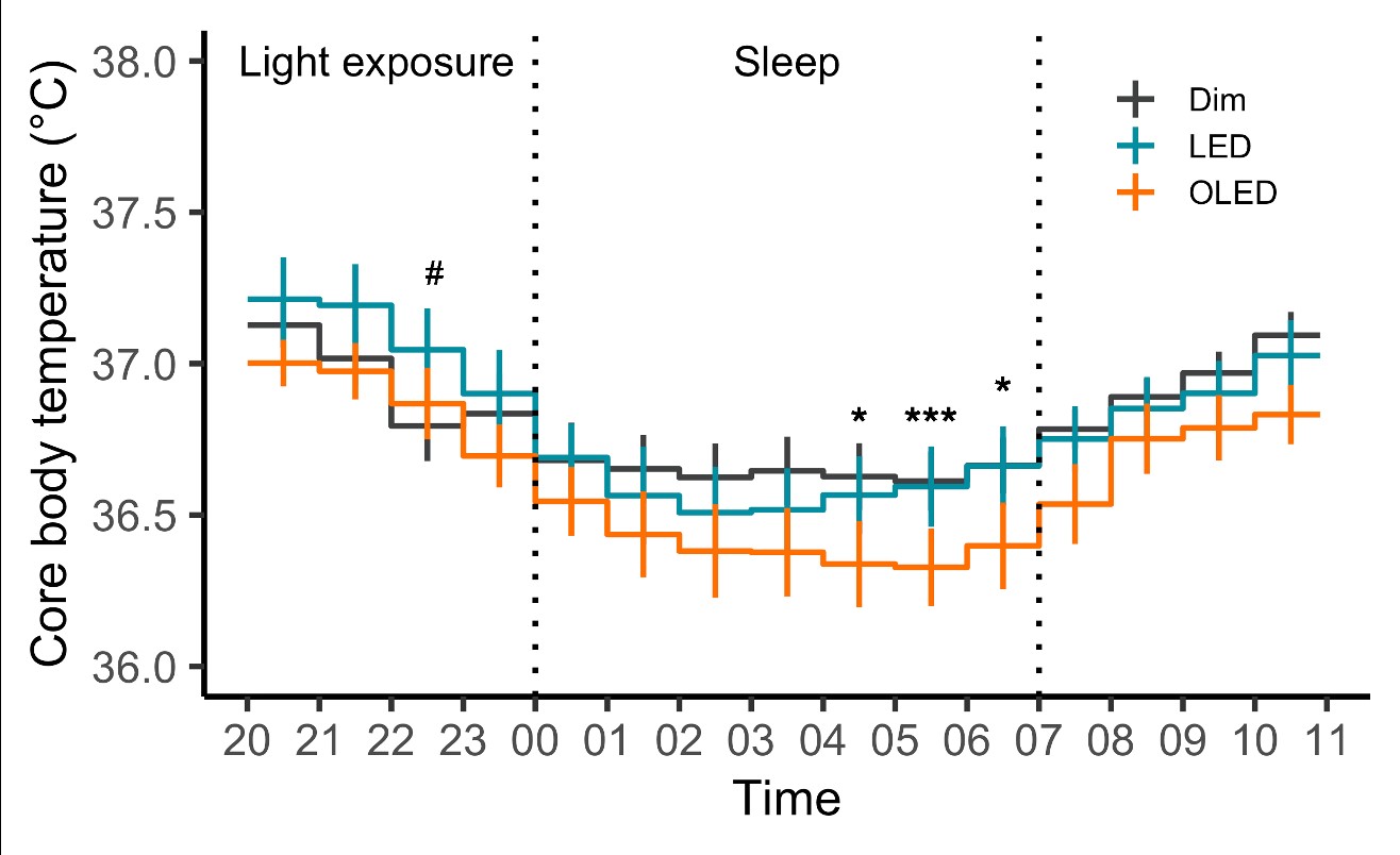 図３　就寝前の光照射による体温の変動（* p < 0.05, *** p < 0.001 有機ELと薄明かり; # p < 0.05 LEDと薄明かり）の画像
