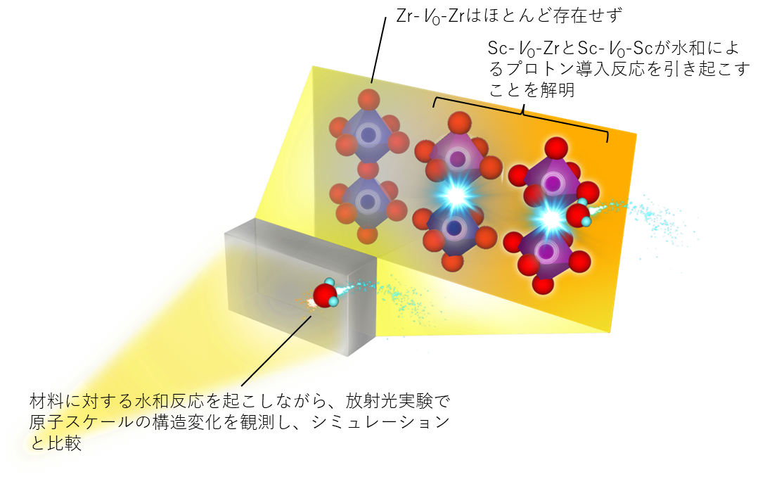 （図５)　実験とシミュレーションによって明らかにされた水和活性酸素欠陥サイトの画像