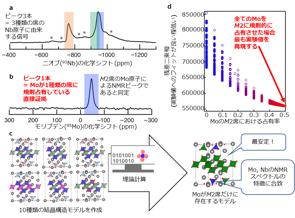 図3.（a）93Nb核磁気共鳴（NMR）スペクトルと（b）95Mo NMRスペクトル。（c）10種類の結晶構造モデルに対するエネルギー（安定性）とNMRスペクトルの第一原理計算と解釈の模式図。（d）共鳴X線回折データを用いたリートベルト解析における、M2席におけるMoの占有率残差二乗和の関係。
（a）の*マークはスピニングサイドバンド（スペクトルの本来のピーク位置に回転数を加えた位置と差し引いた位置に観測される副次的なピーク）を示す。の画像