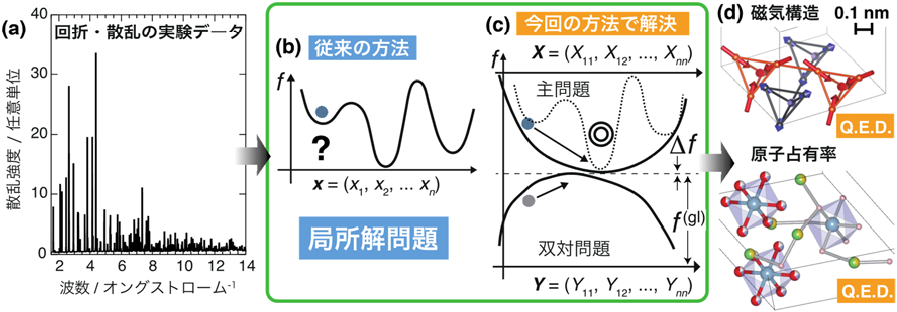 磁気構造と原子占有率の決定の流れ。(a) 実験データの例。(b)(c) 実験データ解析（最適化問題）の概念図。解析結果が狭い変数領域における最適解にすぎないかもしれないという局所解問題が、今回の方法で解決されることを表す。(d) 得られた磁気構造や原子占有率の例。後者は原子の欠損や複数の原子種の共存の比を表し、円グラフの原子で表現される。Q.E.D.は数理科学において証明終了を表す記号である。の画像