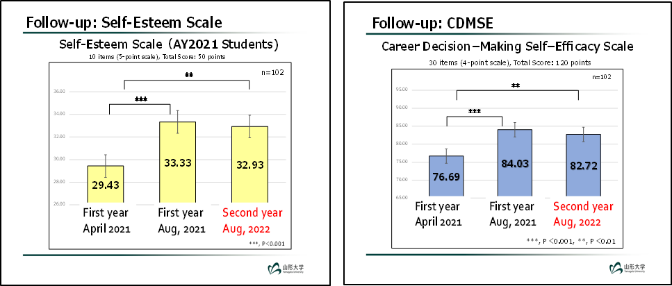 図1　キャリア教育による調査結果

Nobuhiro Matsuzaka, Minako Yamamoto, Koji Fujiwara（2023）「FYE Course Improvement to Help Enhance Students‘ Interpersonal Skills」『42st Annual Conference on The First Year Experience』の画像