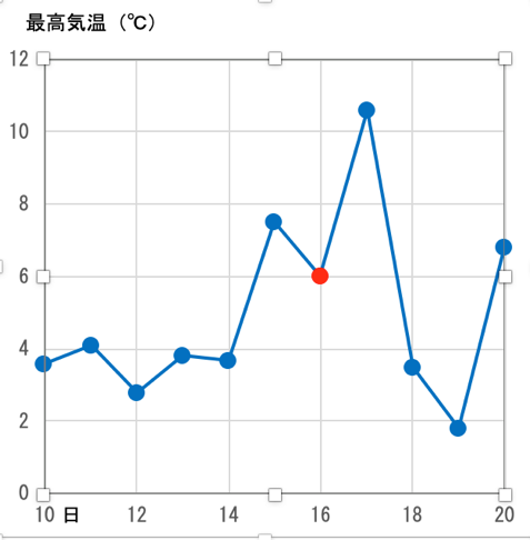 図２ 1914年2月10−20日の最高気温の画像