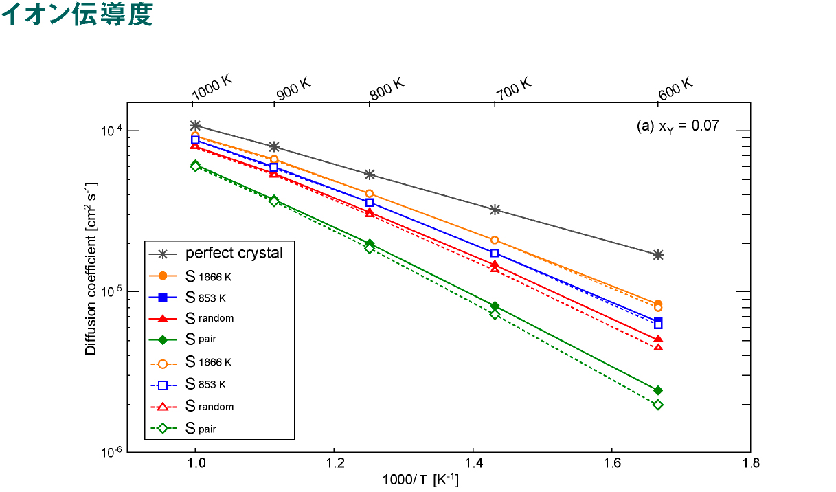 イオン伝導度