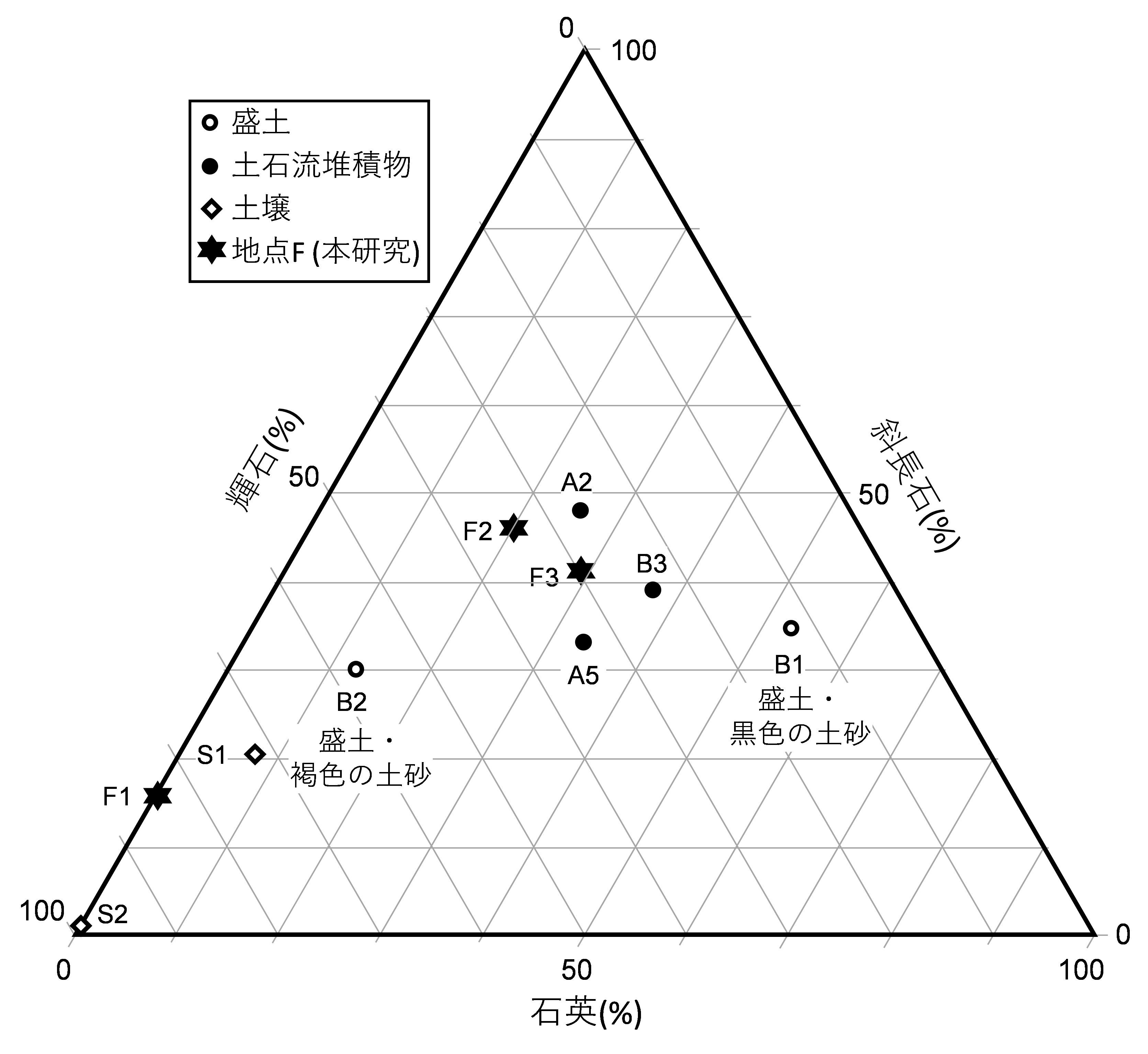 図9 0.35-0.50 mmサイズの石英，斜長石，輝石の量比を示す三角ダイヤグラム．F1-3は本研究の測定値で，他の測定値は北村ほか(2022a)に基づく．の画像