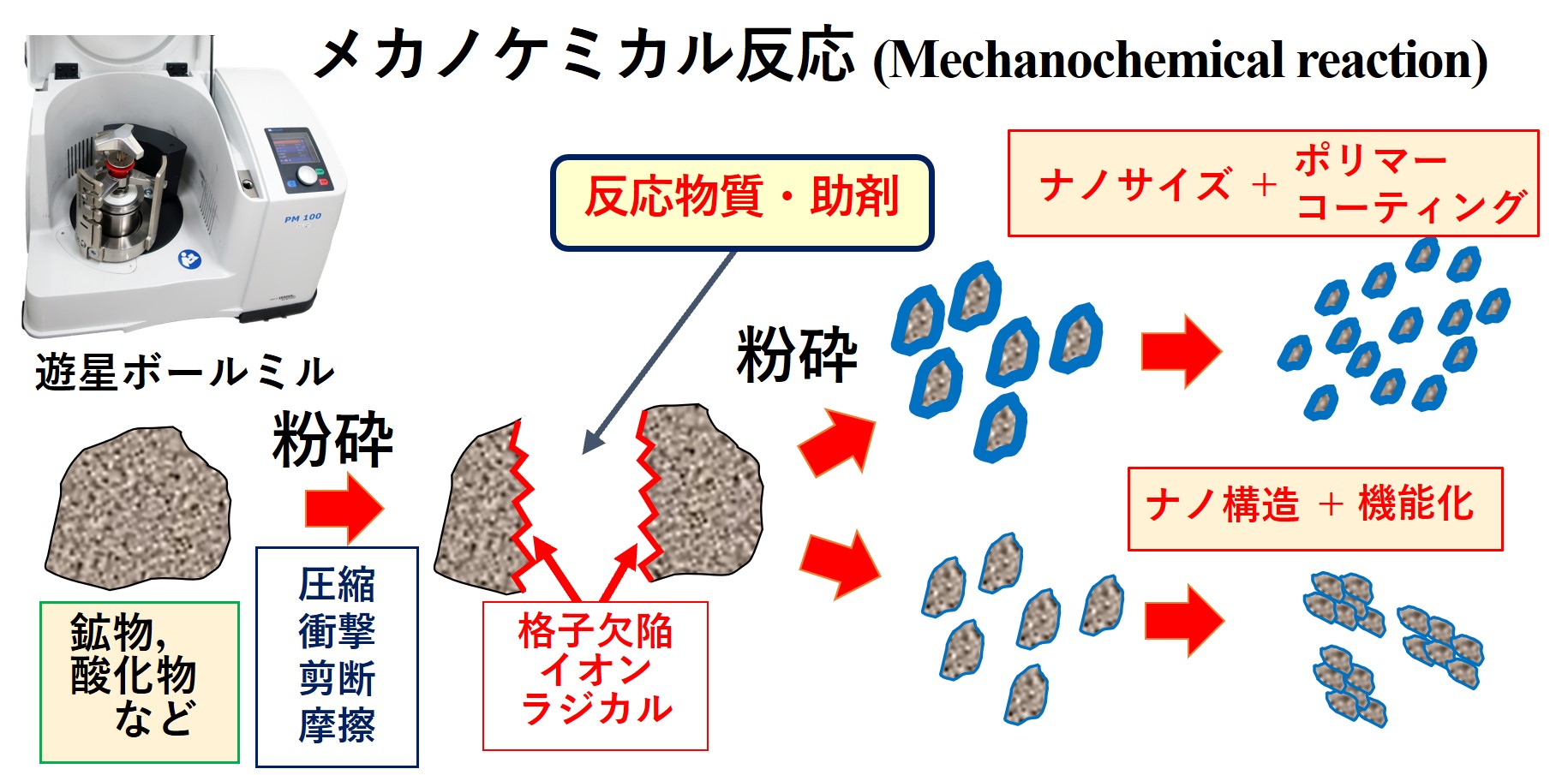 メカノケミカル反応の画像