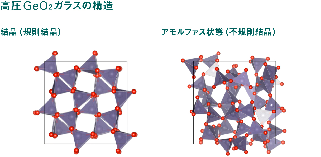 高圧GeO2ガラスの構造