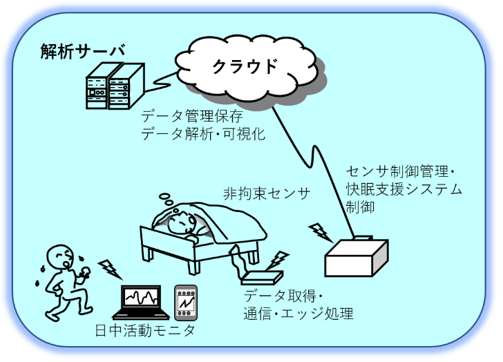 IoTセンサベッドシステムによる快眠解析支援の画像