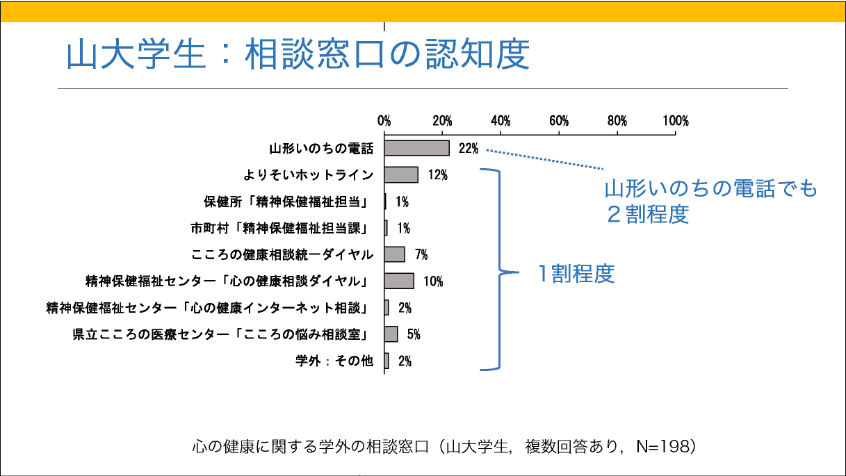 相談窓口についての調査