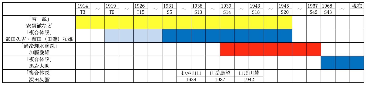 表１　樹氷（アイスモンスター）についての成因説の変遷と深田久彌の戦前の著作の画像