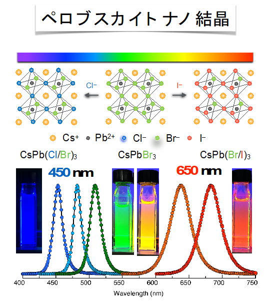 Fig.2 ペロブスカイトナノ結晶の化学組成とハロゲン置換の画像