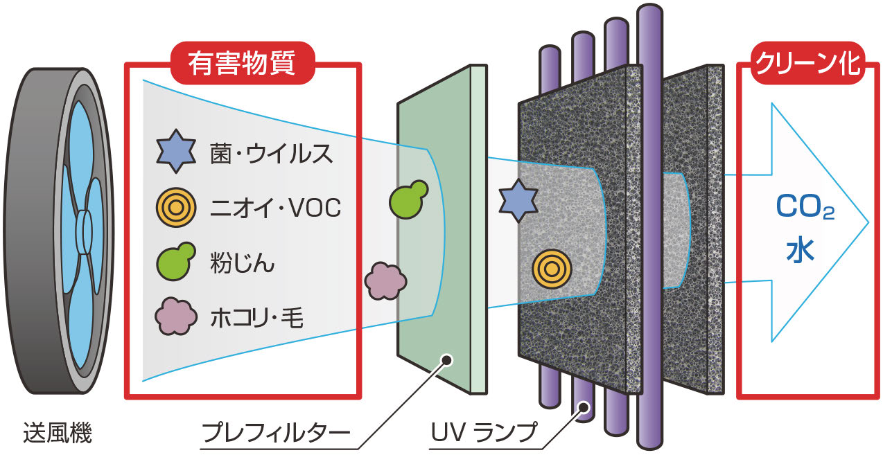 適用先の例（空気清浄機用フィルター）（図：日本ピラー工業株式会社よりご提供）の画像