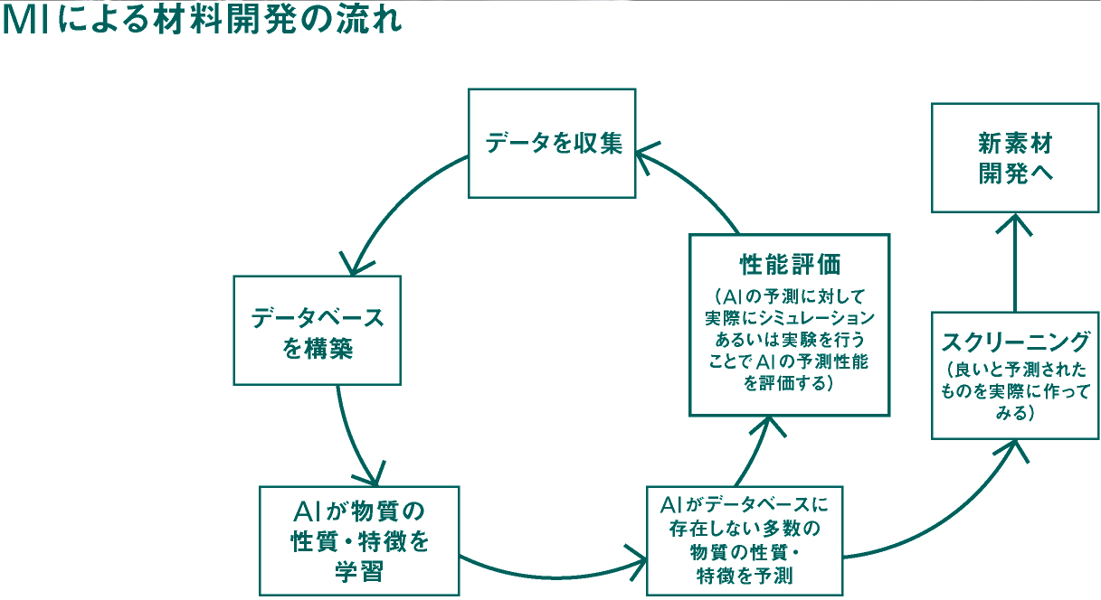 MIによる材料開発の流れ