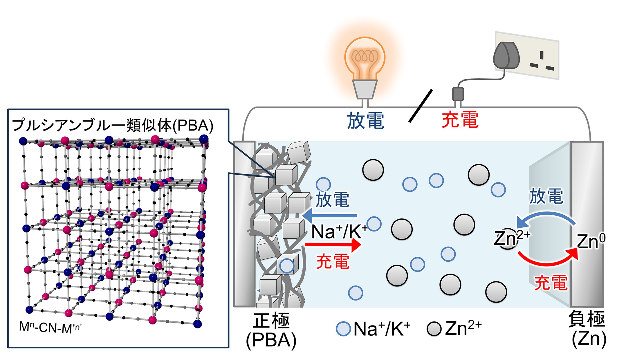 図1 プルシアンブルー類似体(PBA)の構造と、複合イオン電解液を用いたZnイオン二次電池の駆動モデル。の画像