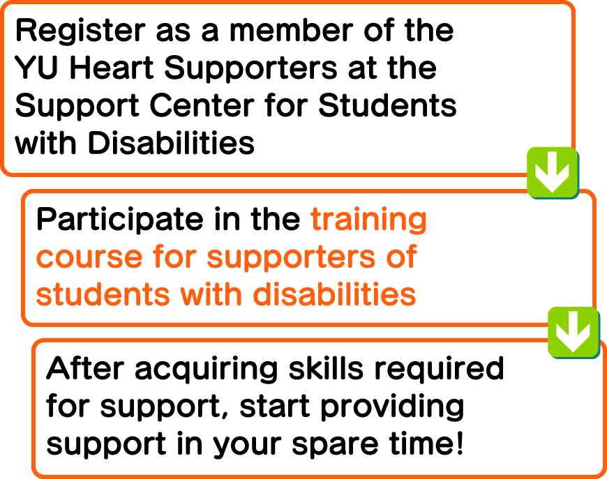 Register as a member of the YU Heart Supporters at the Support Center for Students with Disabilities / Participate in the training course for supporters of students with disabilities / After acquiring skills required for support, start providing support in your spare time!