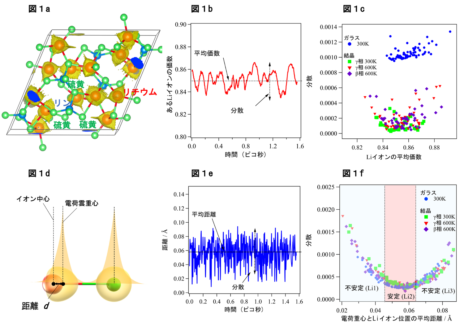 図１：Bader電荷分析法で評価したLiイオンの環境。(a) Li2S-P2S5結晶のBader法から得られたLiイオンの電荷密度。(b) Liイオンの1.6psの間の平均価数振動と分散。(c) ガラス相※10、結晶β相、結晶γ相のLiイオンの平均価数と分散の相関。(d) Bader解析で得られる距離情報。　(e) 1.6ps間のLiイオン位置と電荷雲重心の平均距離と分散。(f) ガラス相、結晶相各々のLiイオン位置と電荷雲重心の平均距離と分散の相関関係。の画像