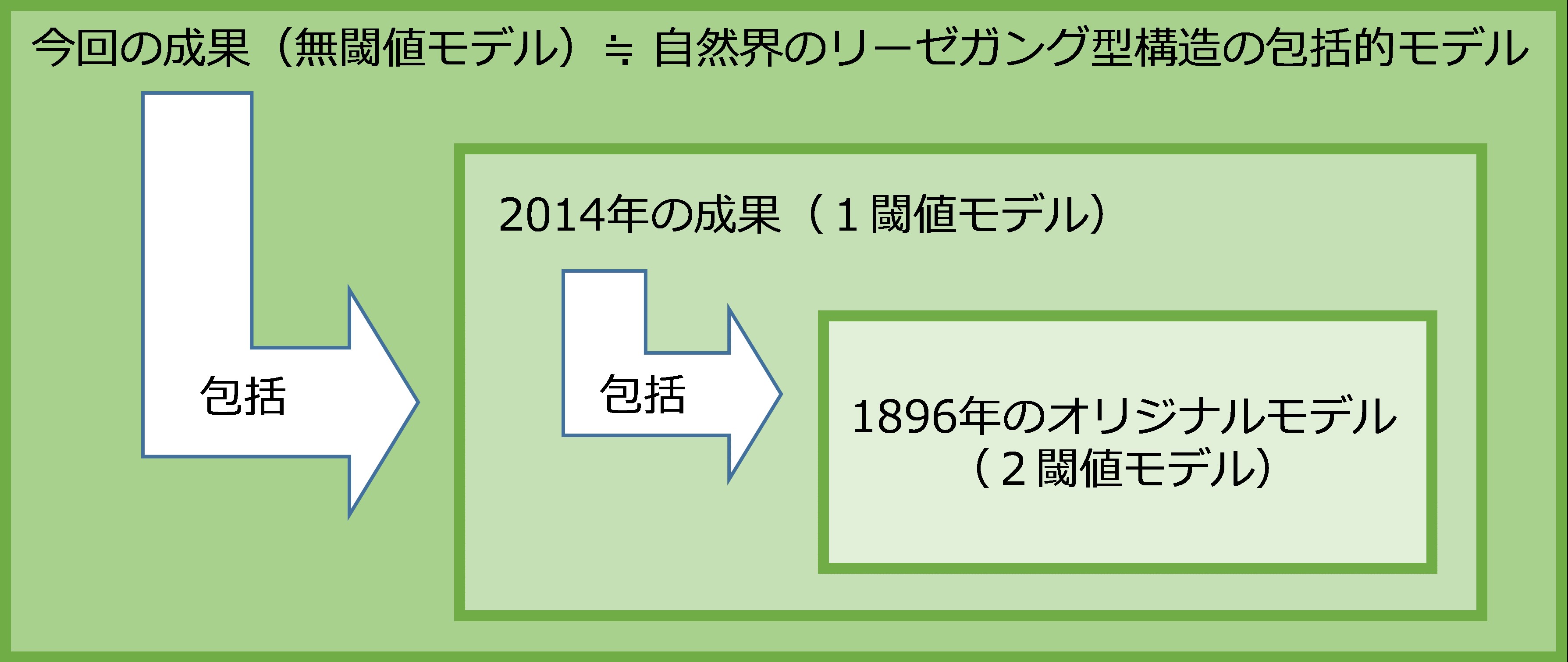 　　　　　　　　図1.　各モデルの関係を示した図の画像