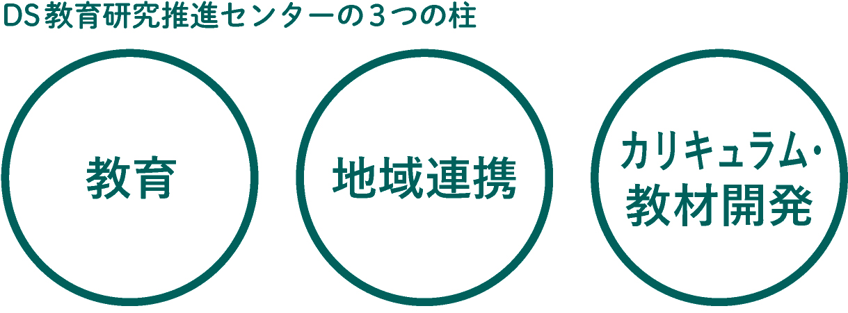 DS教育研究推進センターの3つの柱