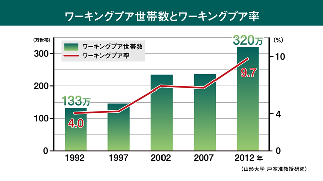 ワ－キングプア（収入の多くを働いて稼いでいるが、生活保護基準以下の収入しか得られない就労者の社会層）世帯数の増加の画像