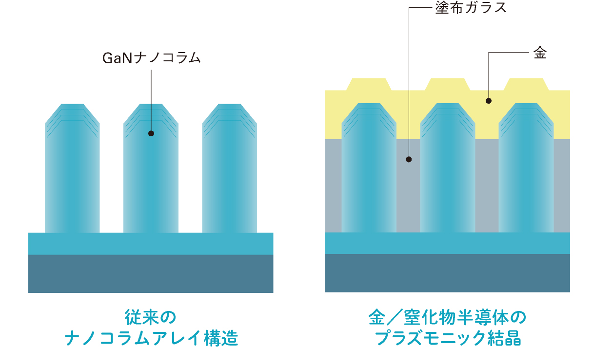 ナノ構造と表面プラズモンの同時導入