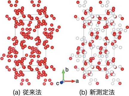 従来法(a) では全元素が散乱する(赤) 一方、新測定法(b) では水素の散乱成分を選択的に抽出できます。の画像