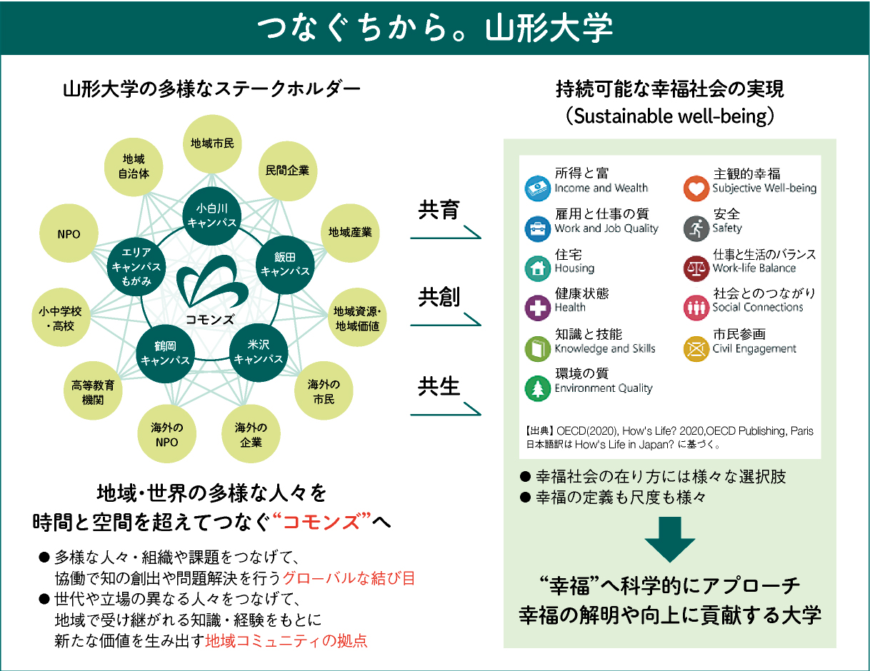 大学の教育・研究で取り組むことができる社会指標