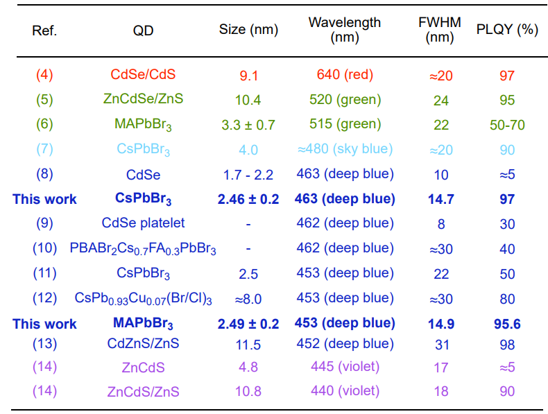 図8：従来報告されているQDと、本研究で合成したQDの蛍光発光特性比較。の画像