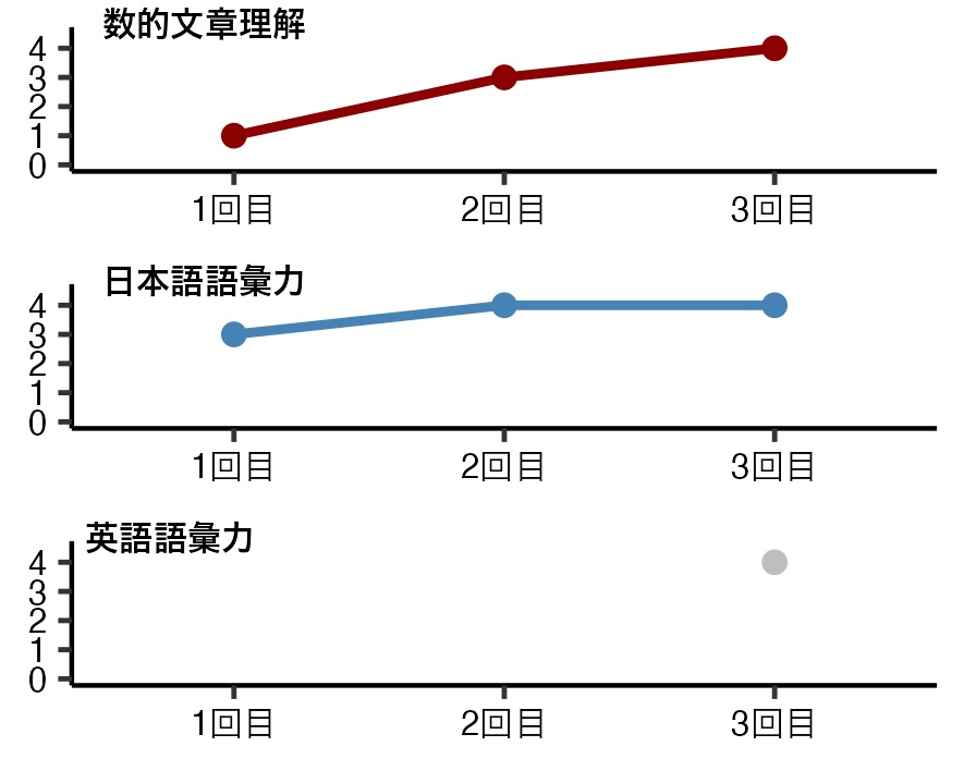 図１a　文系学部「学問基盤力の到達度」の画像