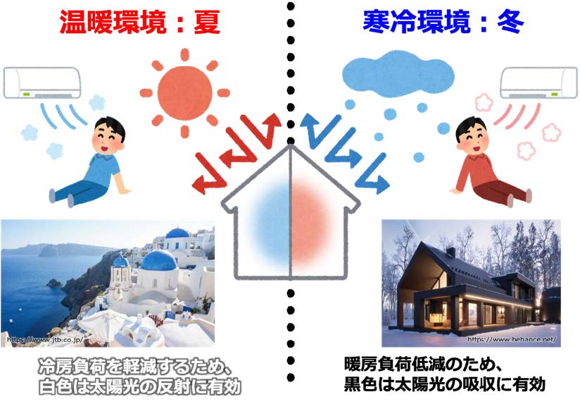 図1　家屋における理想的なスペクトルスイッチング制御技術の画像