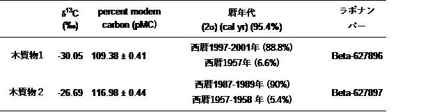 表1 <sup>14</sup>C年代測定の結果の画像