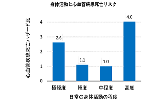 身体活動と心血管疾患死亡リスクの画像