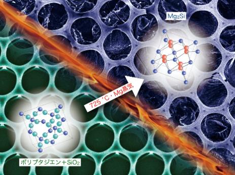図1．ガラス（SiO2）コートポリブタジエンハニカムのMg蒸気アニーリングによるMg2Siハニカム形成の模式図（孔のサイズは約5µm）の画像