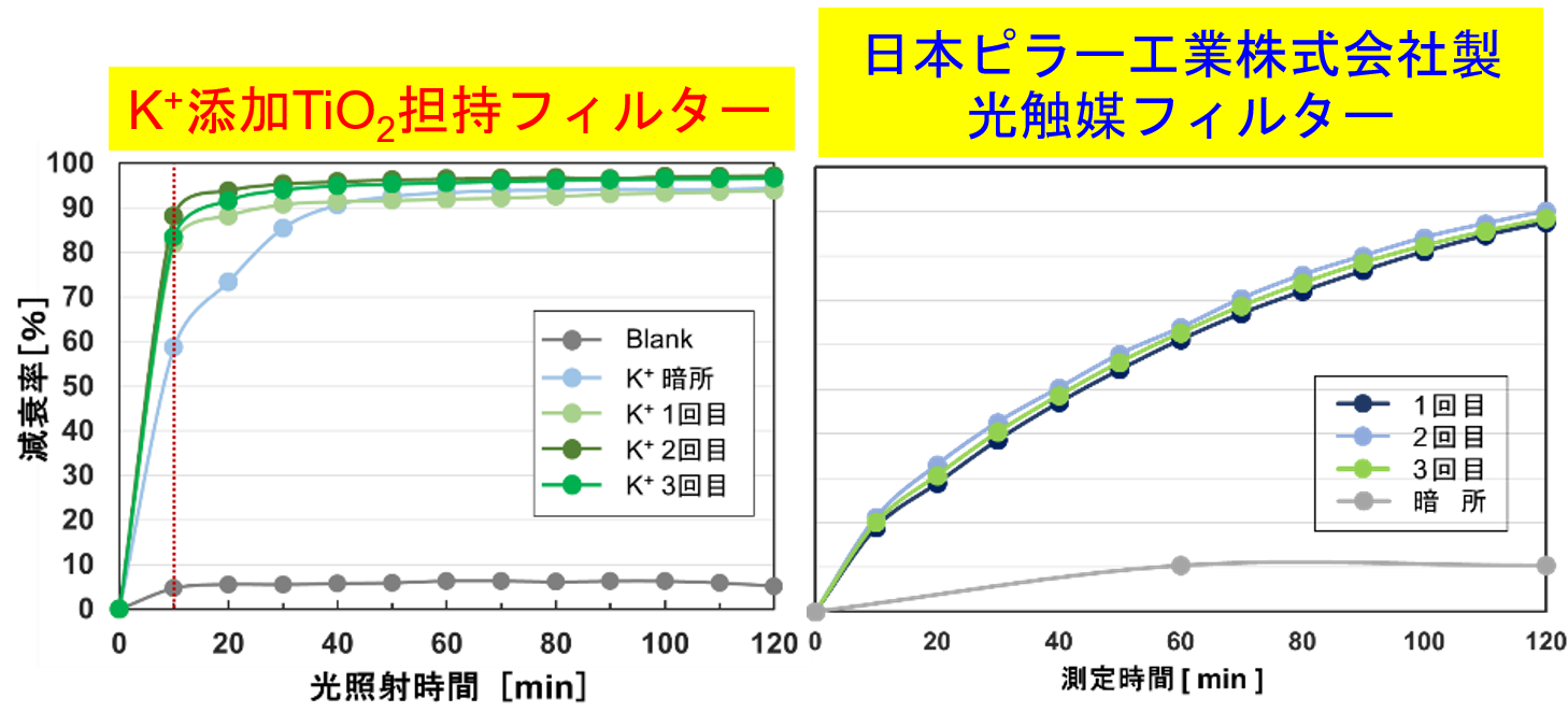 光照射時間と吸着・分解挙動との関係
（左）当研究室開発試料（右）市販高性能光触媒フィルターの画像