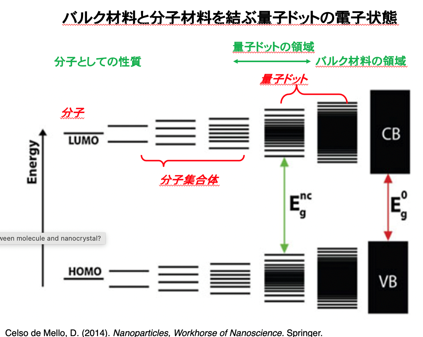 図5：分子からバルクへと至る途中に生じる量子ドットの電子状態（Quantum Confinement）。の画像