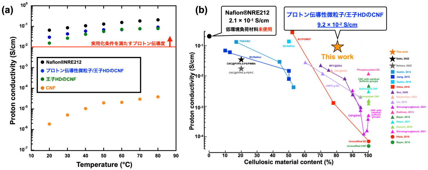 図2. (a)相対湿度95%環境下におけるプロトン伝導度 (温度20~80℃)  (b)過去の文献で報告されたセルロース複合PEMのプロトン伝導度の画像